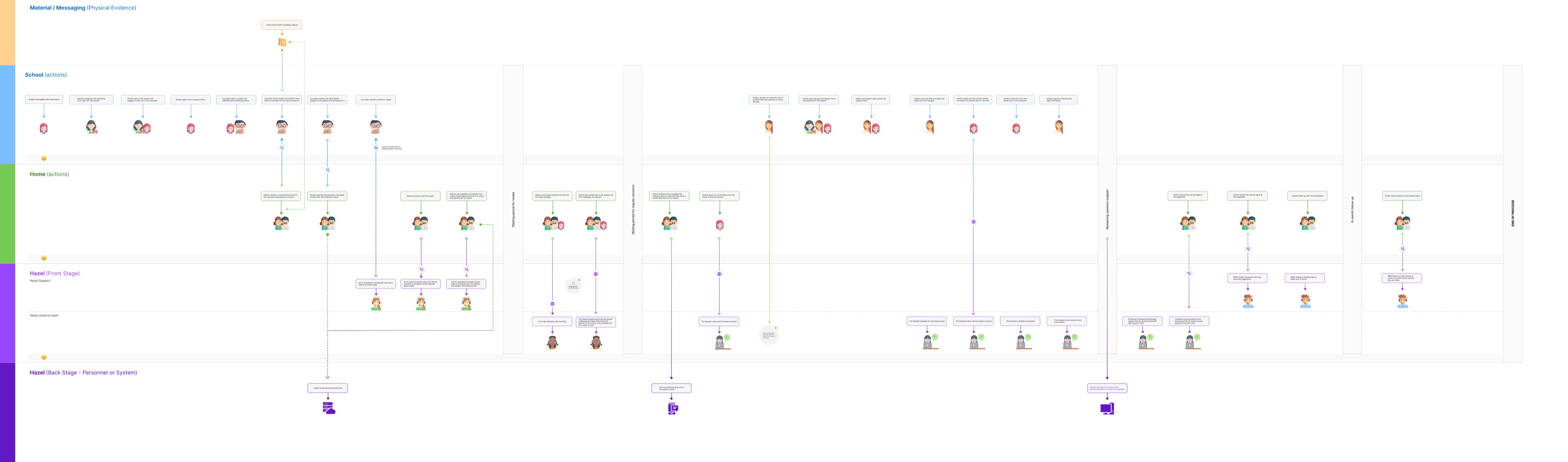 Service blueprint mapping the school-based mental healthcare journey across families, schools, clinicians, care operations, and product systems.