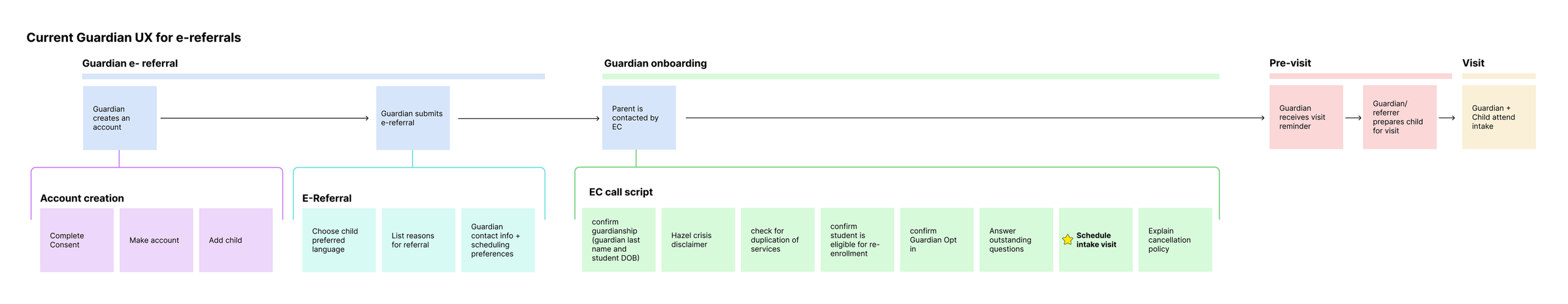 Current Guardian e-referral experience showing disconnected account creation, referral, onboarding, scheduling, and visit steps.
