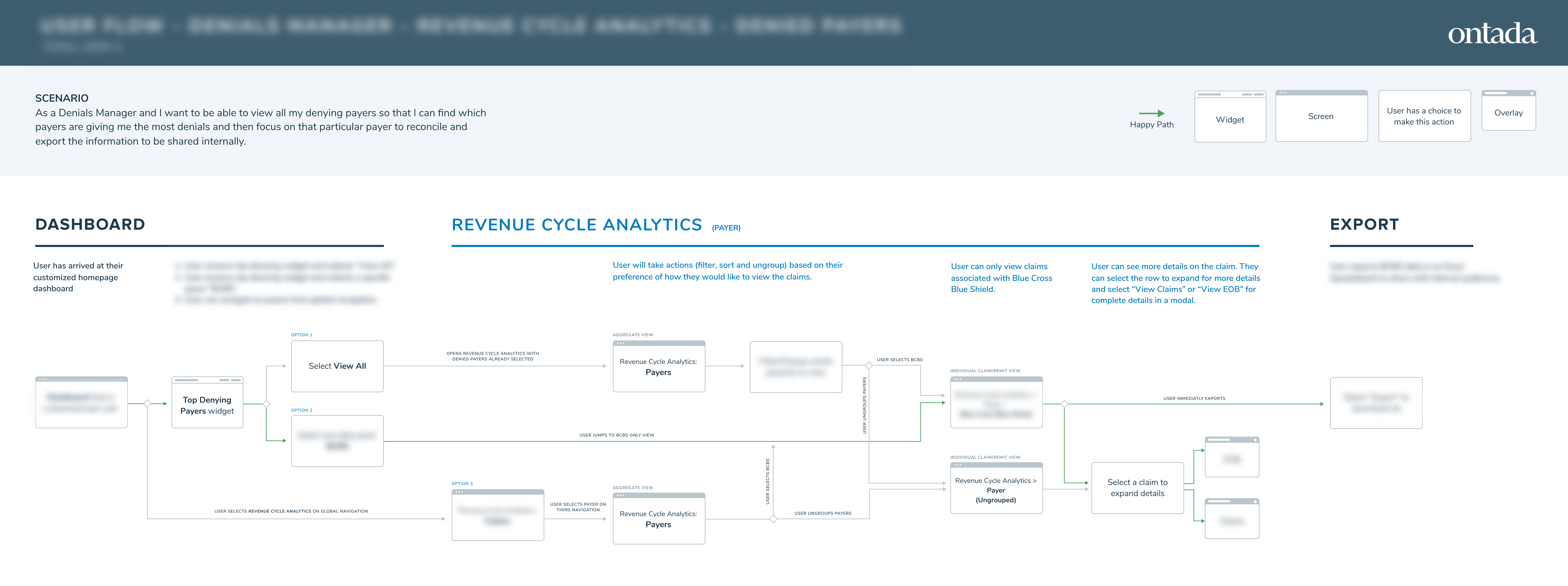 Blurred workflow for all users moving from a dashboard into payer analysis, claim detail, and export