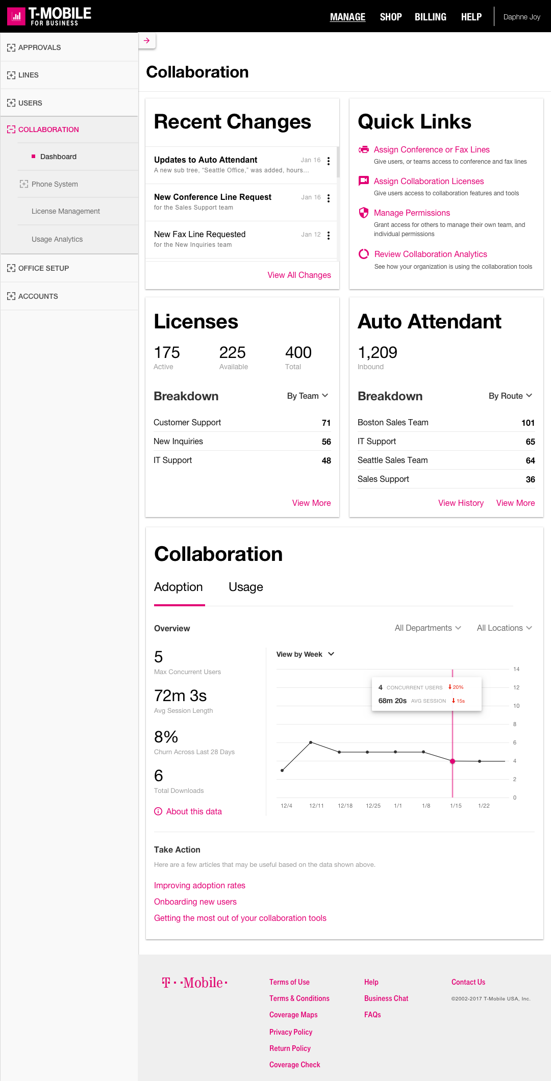 T-Mobile collaboration dashboard showing licenses, auto attendant, recent changes, quick links, and usage.