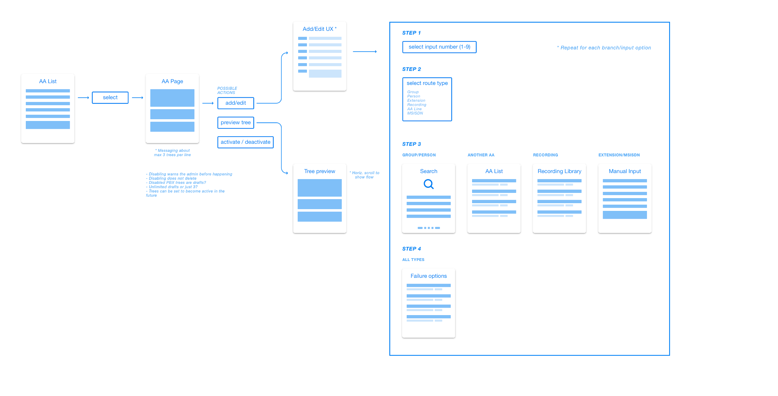 T-Mobile business communications information architecture showing auto-attendant setup, routing options, recordings, extensions, and failure states.